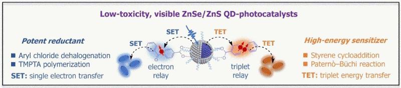 Nanokriställchen mit Lichtenergie-Speicher beflügeln chemische Reaktionen