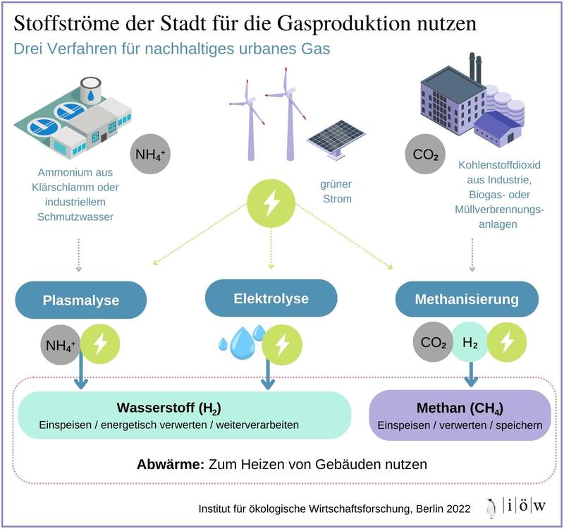 Stoffströme der Stadt für die Gasproduktion nutzen: Drei Verfahren für nachhaltiges urbanes Gas