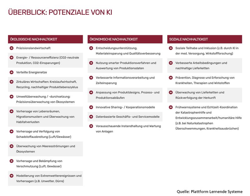 KI kann einen Beitrag zu allen drei Dimensionen der Nachhaltigkeit leisten.