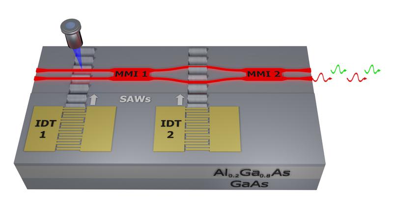 A focused laserbeam (left, blue) generates single photos by a single quantum dot inside the photonic waveguides (red), which are fabricated on top of crystalline gallium arsenide-aluminium gallium arsenide.