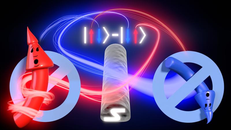 Electrons leave a superconductor only as pairs with opposite spins. If both electron paths are blocked for the same type of spin by parallel spin filters, paired electrons from the superconductor are blocked and the currents decrease.