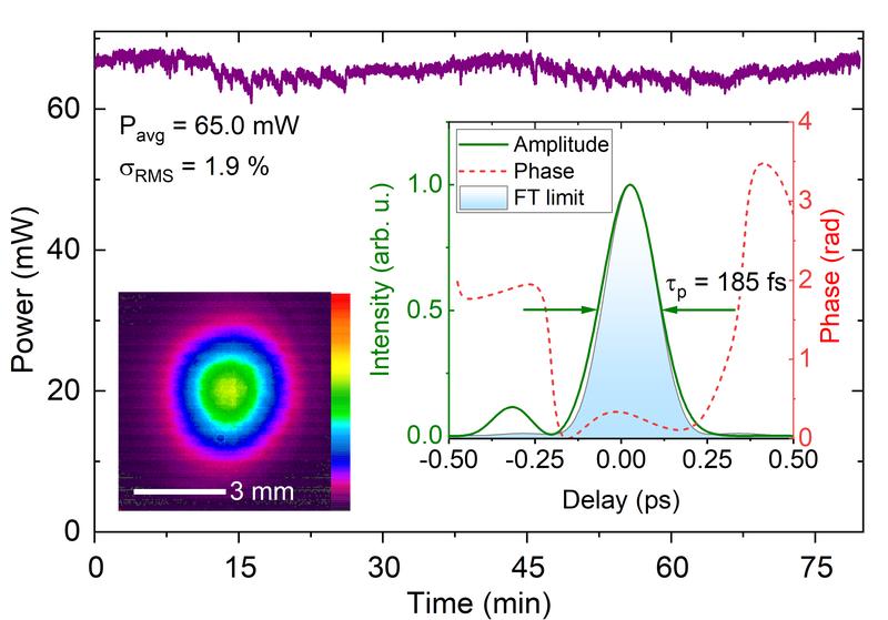 Charakterisierung der OPCPA Impulse bei 11,4 µm Wellenlänge