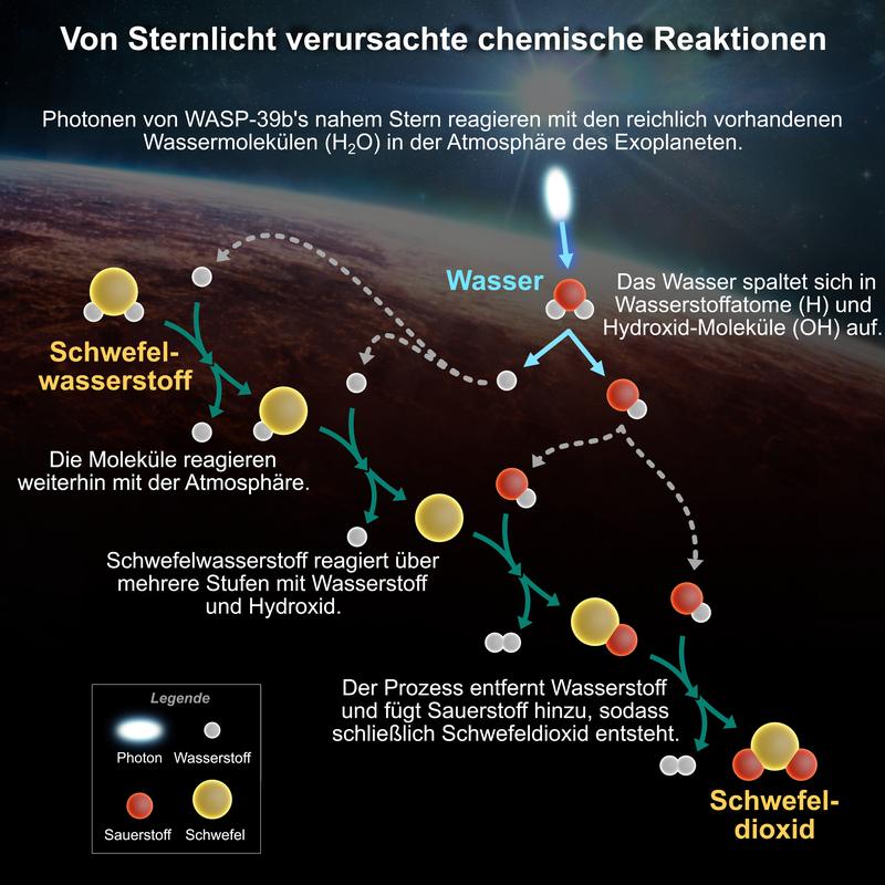 Vom Sternlicht ausgelöste Reaktionskette, die Schwelwasserstoff in Schwefeldioxid umwandelt.