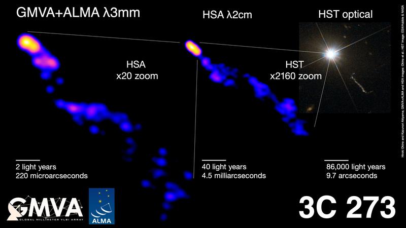 Jet of 3C 273 at different resolution. Left: the deepest look yet into the plasma jet of the quasar (Global Millimeter VLBI Array, GMVA). The powerful, collimated jet extends for hundreds of thousands of light-years beyond the host galaxy. 