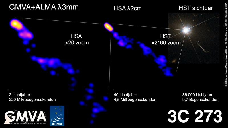 Jet von 3C 273 bei unterschiedlicher Auflösung. Links: bisher tiefster Blick in den Plasmastrahl des Quasars (Global Millimeter VLBI Array, GMVA). Der stark gebündelte Jet erstreckt sich über Hunderttausende von Lichtjahren über die Galaxie selbst hinaus.