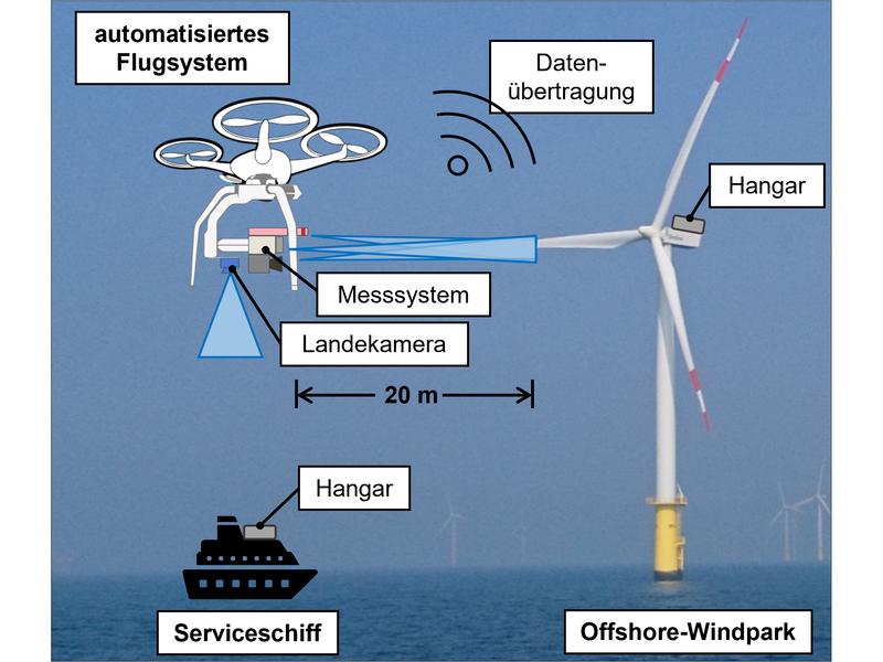 So funktioniert es: Ein mit zahlreichen Sensoren ausgestattetes Flugsystem führt sowohl thermografische als auch laserbasierte Messungen an Windenergieanlagen durch. Illustration: Projekt AutoFlow