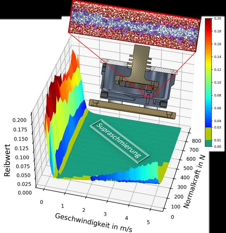 Anwendungsnaher Nachweis der Supraschmierung mit einem Gleitpad-Tribometer und Molekulardynamik-Simulation zwischen zwei oxidierten Siliziumcarbid-Oberflächen (blau: Wasser; violett: gelöste Ionen) 