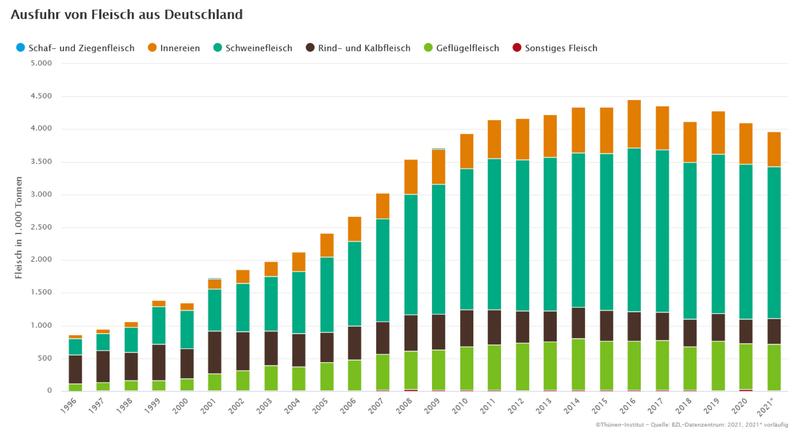 Ausfuhr von Fleisch aus Deutschland