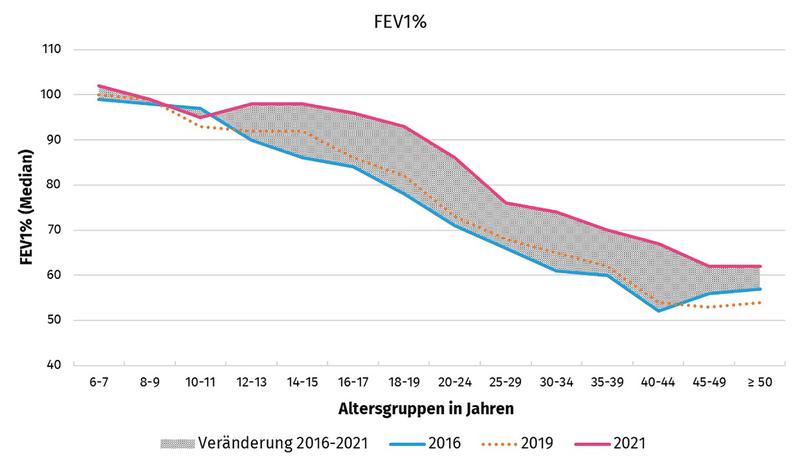 Entwicklung der Lungenfunktion FEV1% im 5-Jahres-Vergleich (2016-2021). Grafik: Berichtsband 2021 aus dem Deutschen Mukoviszidose-Register. 