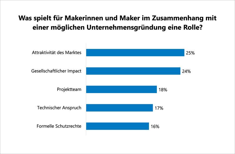 Den Maker*innen ist es wichtig, einen gesellschaftlichen Impact mit ihrer Unternehmensgründung zu leisten.