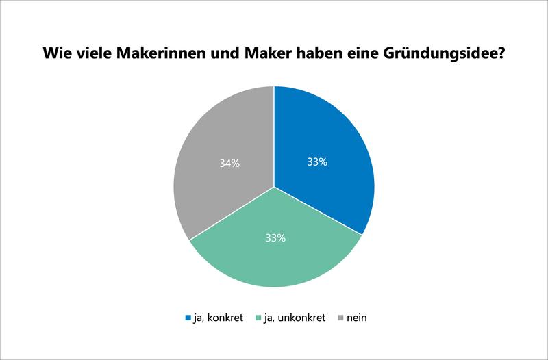 Mehr als die Hälfte der befragten Maker*innen hätte eine Idee für eine Unternehmensgründung im Kopf