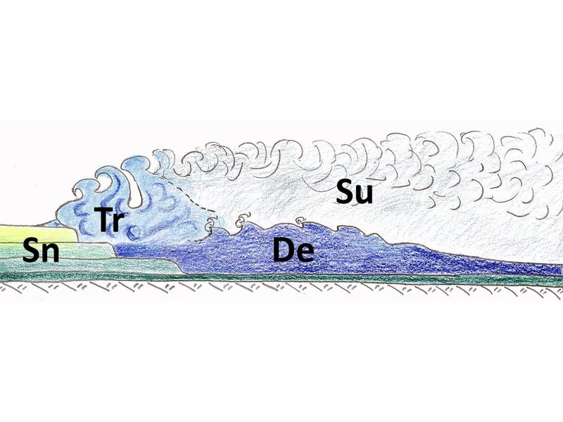 Schematische Darstellung einer Staublawine, die eine Schneedecke mitreisst: dichte granulare Grundschicht (De), Übergangsbereich in Form einer pulsierenden turbulenten Strömung (Tr), turbulente Schwebeschicht (Su) und statische Schneedecke (Sn)