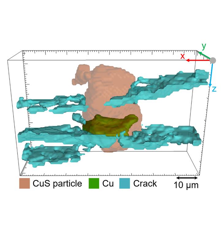 3D Rekonstruktion der Bildung eines Kupferkristallits in einem Kupfersulfidpartikel (CuS) während der Entladung einer Lithium-CuS-Feststoffbatterie. Die Volumenausdehnung kann dabei zur Bildung von Rissen (blau) führen. 
