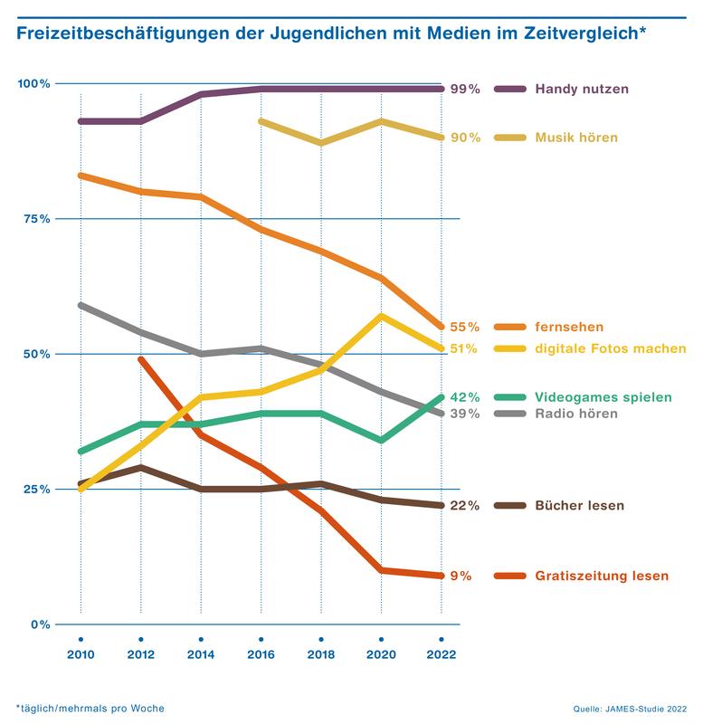 Freizeitbeschäftigung der Jugendlichen mit Medien im Zeitvergleich