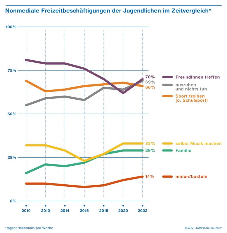 Nonmediale Freizeitbeschäftigungen der Jugendlichen im Zeitvergleich