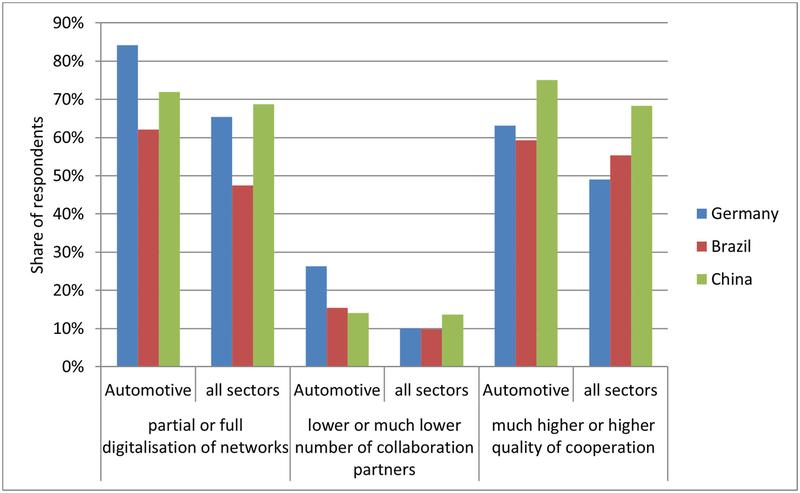 Comparison of the characteristics of digital collaboration processes in the automotive sector with other sectors.