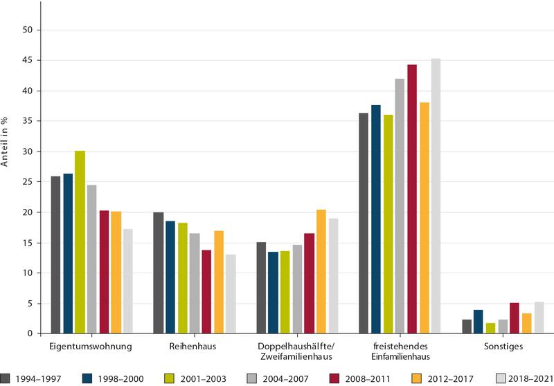 Wohneigentumsbildung nach Objekttyp 1994–2021