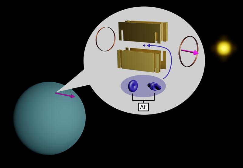 Die länglichen Atomorbitale in einem einzelnen gefangenen Ytterbium-Ion sind in Bezug auf ein statisches Magnetfeld im Labor ausgerichtet (rosa Pfeil). 