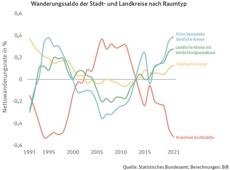 Wanderungssaldo der Stadt- und Landkreise nach Raumtyp