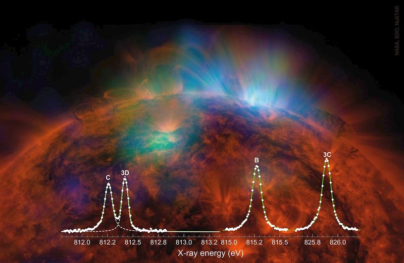 Abb. 1: Gemessenes Röntgen-Fluoreszenz-Spektrum mit den Emissionslinien 3C und 3D von Fe-XVII, sowie B and C von Fe XVI. Hintergrundbild: Die Sonne im Röntgenlicht, aufgenommen vom Weltraumteleskop NuSTAR.