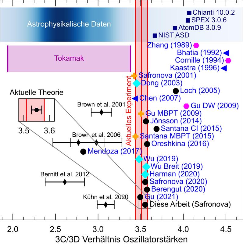 Abb. 3: Übersicht der bisherigen und aktuellen Ergebnisse experimenteller und theoretischer Untersuchungen des Verhältnisses der Oszillatorstärken der Emissionslinien 3C/3D in Fe XVII.