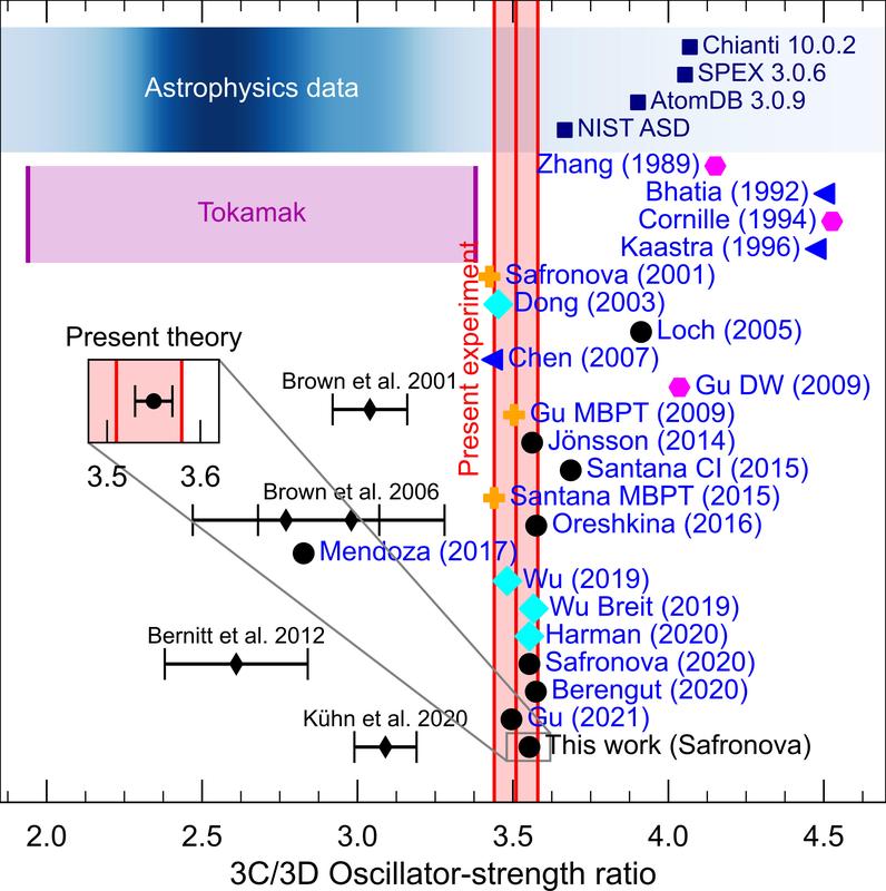 Fig. 3: Overview of previous and current results from experimental and theoretical investigations of the ratio of the oscillator strengths of the emission lines 3C/3D in Fe XVII.