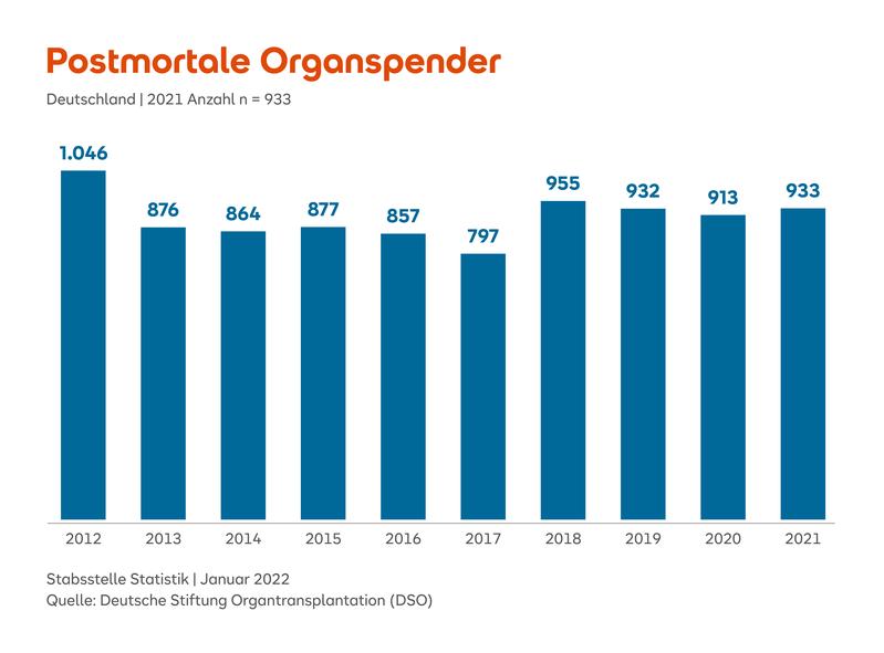 Anzahl der Postmortalen Organspender in Deutschland von 2012 bis 2021