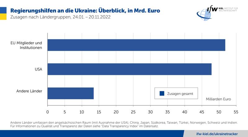 Regierungshilfen an die Ukraine: Überblick, in Mrd. Euro