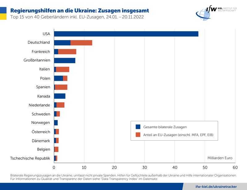 Regierungshilfen an die Ukraine: Zusagen insgesamt