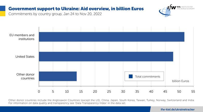Government support to Ukraine: Aid overview, in billion Euro