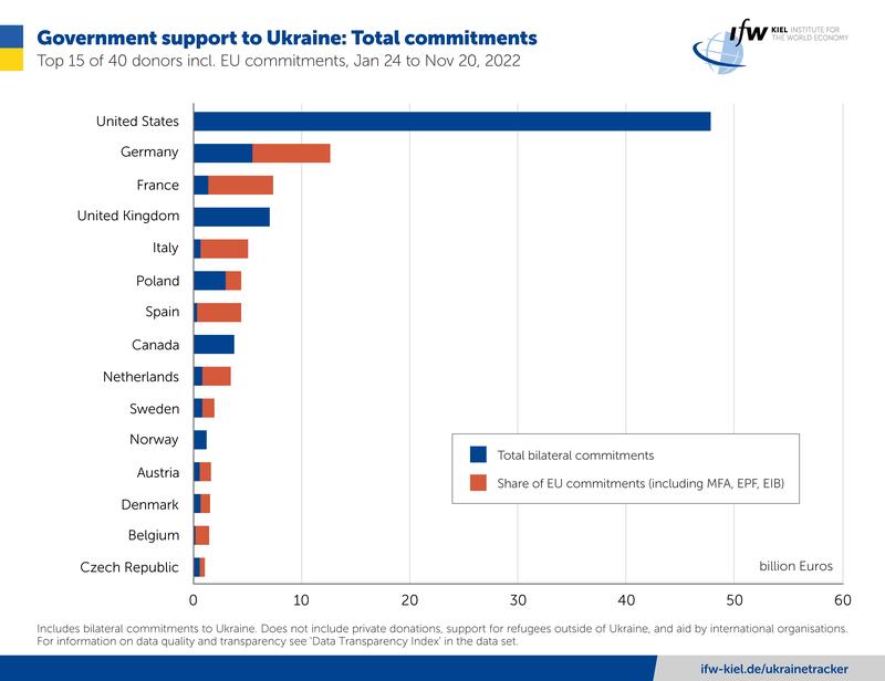 Government support to Ukraine: Total commitments