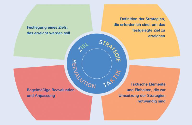 Der ZSTAR-Kreis ist ein Hilfsmittel zur Erarbeitung von Alarm- und Einsatzplänen.