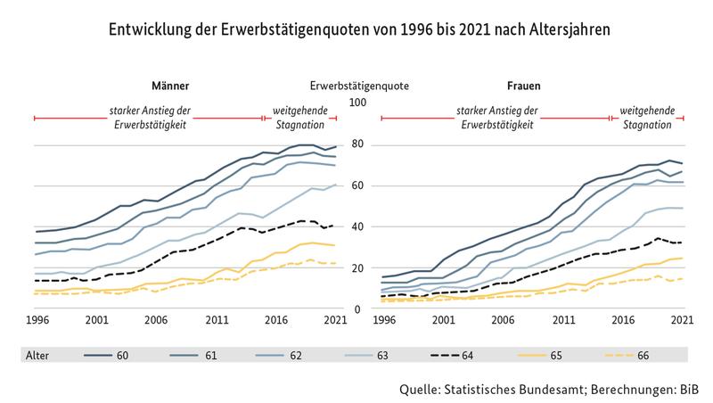 Entwicklung der Erwerbstätigenquoten von 1996 bis 2021 nach Altersjahren