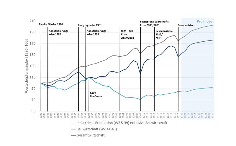 Bruttowertschöpfung von Bauwirtschaft, Industrie und Gesamtwirtschaft in Deutschland im Vergleich (1980-2030) - WZ=Wirtschaftszweige