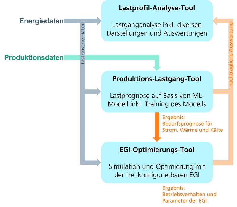 Blockschaltbild zum Datenfluss bei den drei in ProEnergie-Bayern entwickelten Software-Werkzeugen, die zur Analyse und Prognose von Lastgängen sowie der Optimierung der EGI eingesetzt werden 
