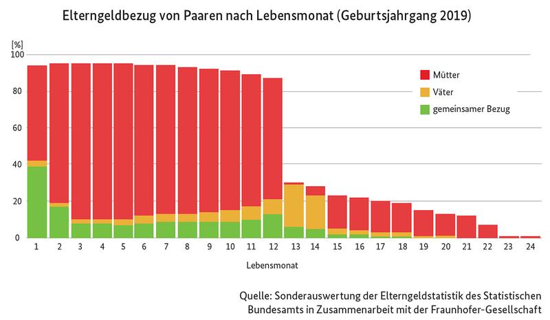 Elterngeldbezug von Paaren nach Lebensmonat (Geburtsjahrgang 2019)