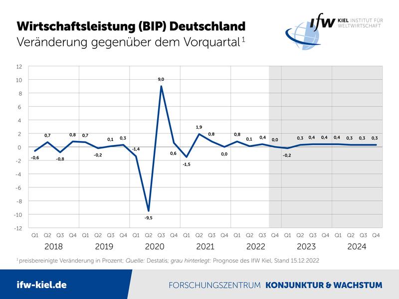 Wirtschaftsleistung (BIP) Deutschland – Veränderung gegenüber dem Vorquartal