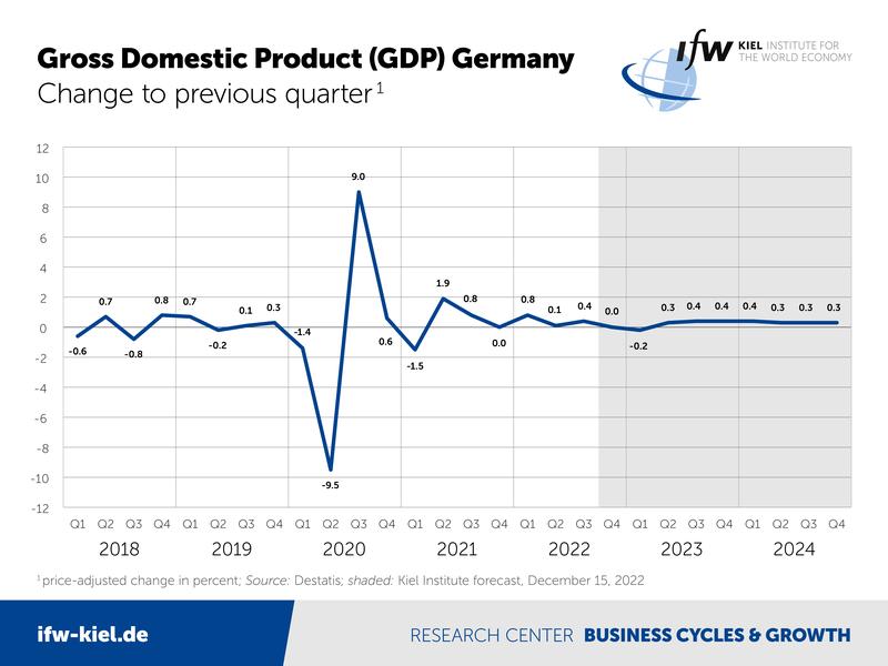 Gross Domestic Product (GDP) Germany–Change to previous quarter