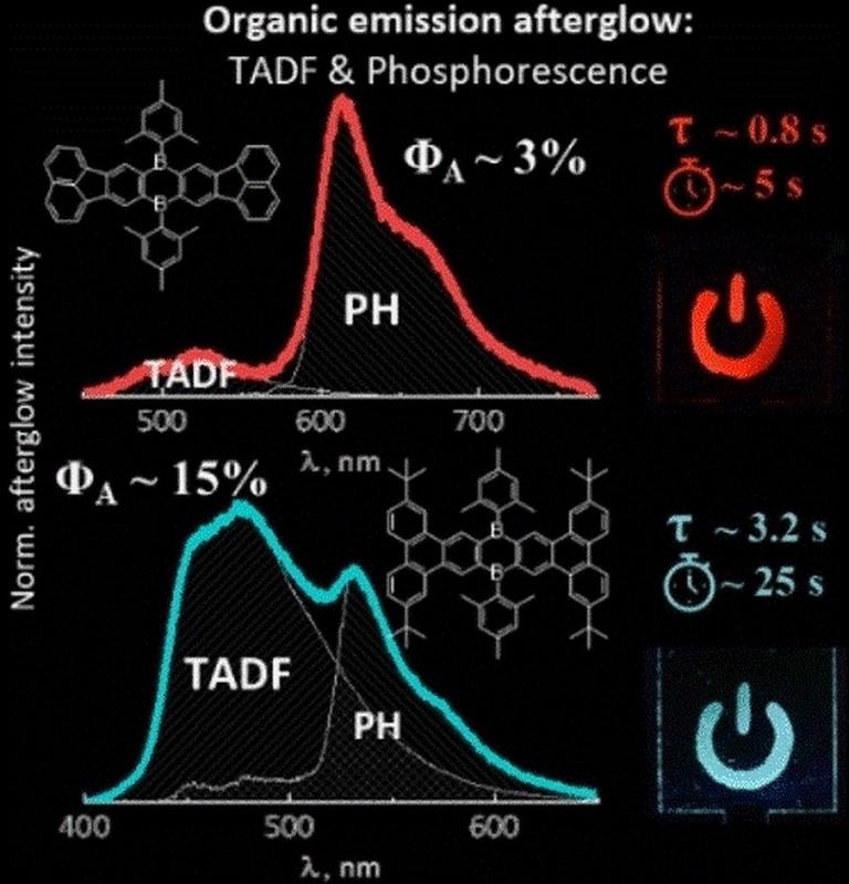 Die organischen Farbstoffe leuchten lang und intensiv nach