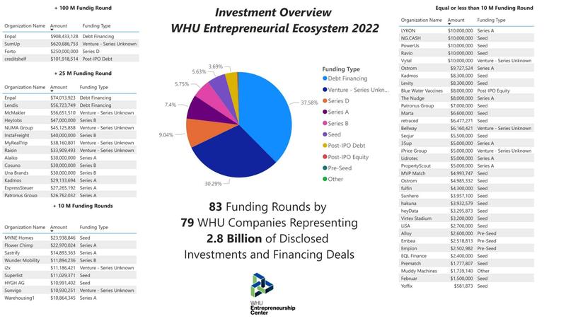 WHU-Start-ups konnten in diesem Jahr 83 Finanzierungsrunden erfolgreich abschließen.