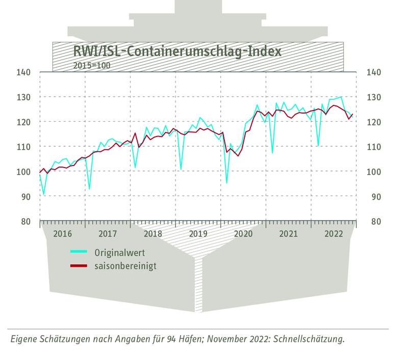 Grafik zum Containerumschlag-Index in druckfähiger Auflösung