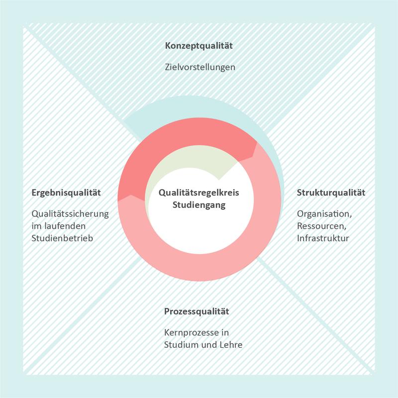 Qualitätsdimensionen im Qualitätsmanagement der Hochschule für Musik und Theater München