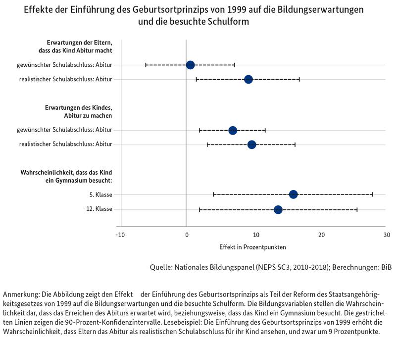 Effekte der Einführung des Geburtsortprinzips von 1999 auf die Bildungserwartungen und die besuchte Schulform