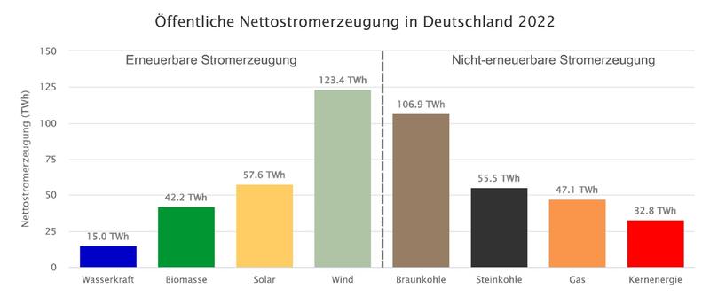 Die Grafik zeigt die Nettostromerzeugung aus Kraftwerken zur öffentlichen Stromversorgung. Die industrielle Erzeugung für den Eigenverbrauch ist bei dieser Darstellung nicht berücksichtigt.