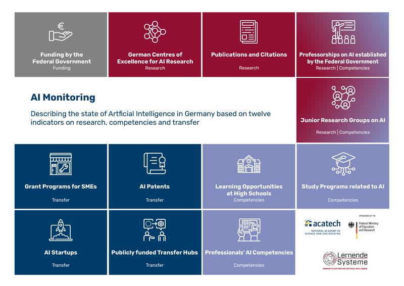 The new AI monitoring of Plattform Lernende Systeme