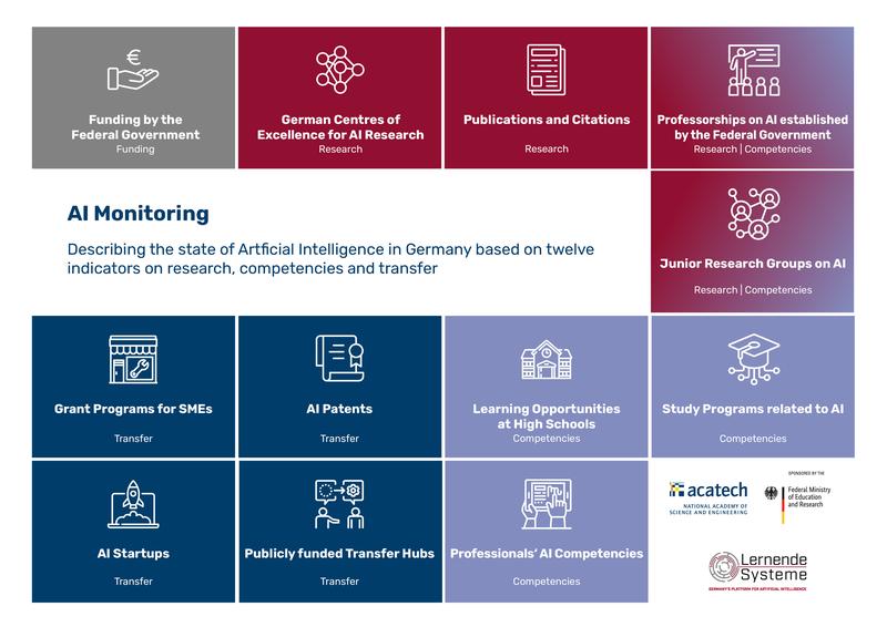 The new AI monitoring of Plattform Lernende Systeme