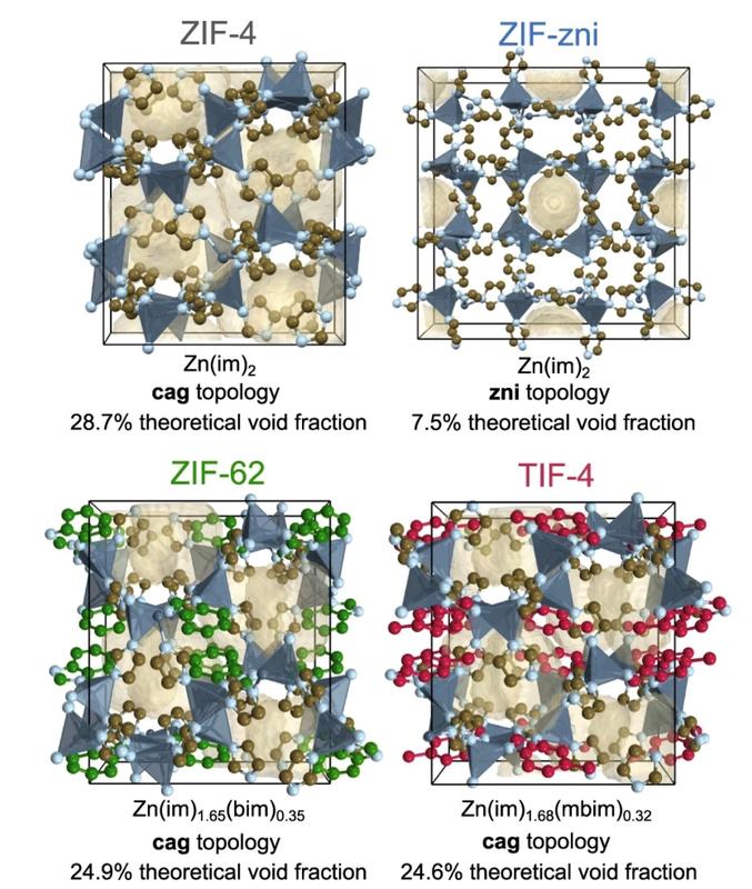 Darstellung der Kristallstrukturen von kristallinen MOFs mit unterschiedlichen chemischen Zusammensetzungen. Der Porenraum ist in blassgelb hervorgehoben.