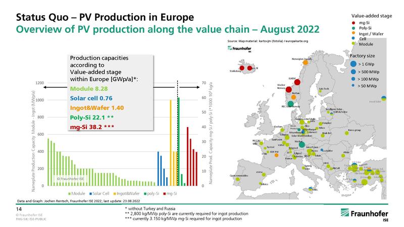 Current PV production capacities in Europe. 