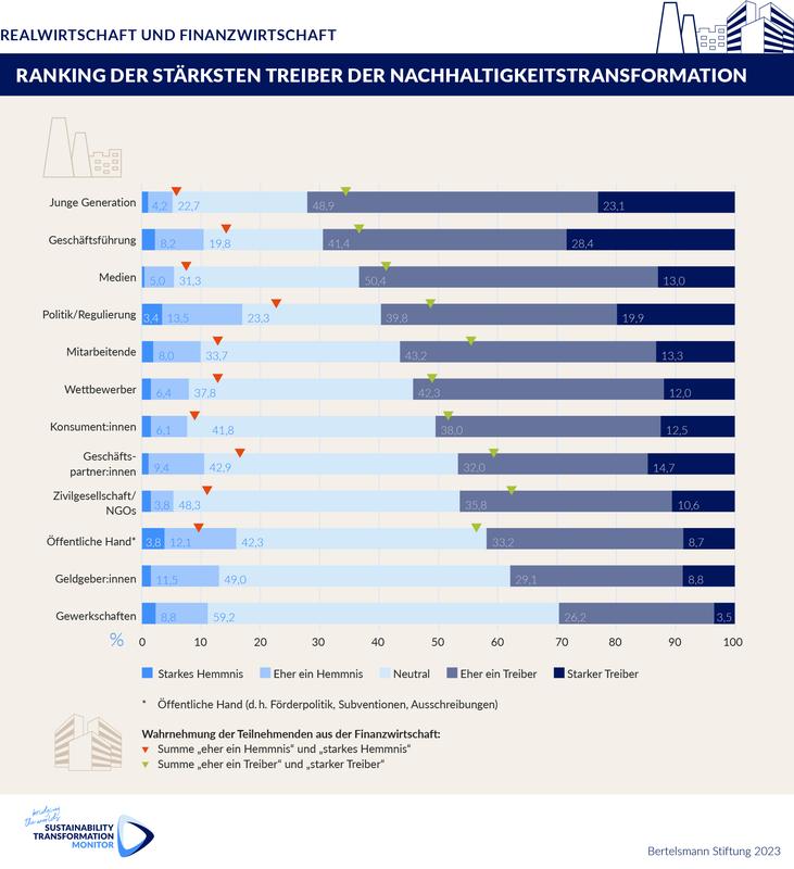 STM23: Ranking der stärksten Treiber der Nachhaltigkeitstransformation