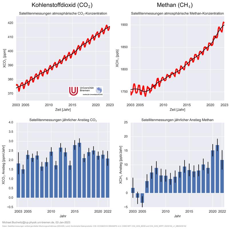  Zeitverlauf der Konzentration von Kohlendioxid und Methan seit 2003.